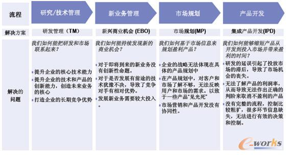 IBMR戰略與轉型IPD解決方案 魏云峰論產品研發創新驅動企業轉型